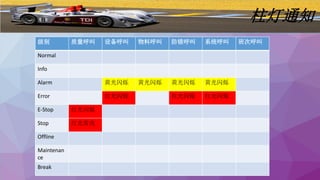 柱灯通知
级别 质量呼叫 设备呼叫 物料呼叫 防错呼叫 系统呼叫 班次呼叫
Normal
Info
Alarm 黄光闪烁 黄光闪烁 黄光闪烁 黄光闪烁
Error 红光闪烁 红光闪烁 红光闪烁
E-Stop 红光闪烁
Stop 红光常亮
Offline
Maintenan
ce
Break
 