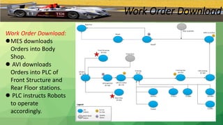 Work Order Download
Front Structure
9C-010
Front Floor
Rear Floor
0F-050
UB Geo
8X-10
UB Inspection
8Y-160
UB Cut In/Out
8R-170
C
Framing
6X-10
7M10LH
7L10LH
7F10LH 7F10RH 7M10RH
7L10RH
Framing Geo
6Y-210
C
VIN Scribing
6Y-360
BIW Cut In/Out
C
Buyoff
Repair
Body Out
Q
Door assembly
C
Q
AVI
Station
Batch Build
Station
Cut In/
Cut Out
Quality
Query
Legend
Q
Work Order Download:
MES downloads
Orders into Body
Shop.
 AVI downloads
Orders into PLC of
Front Structure and
Rear Floor stations.
 PLC instructs Robots
to operate
accordingly.
 