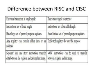 Difference between RISC and CISC
 