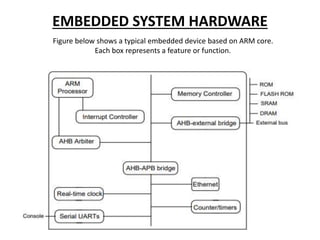 EMBEDDED SYSTEM HARDWARE
Figure below shows a typical embedded device based on ARM core.
Each box represents a feature or function.
 