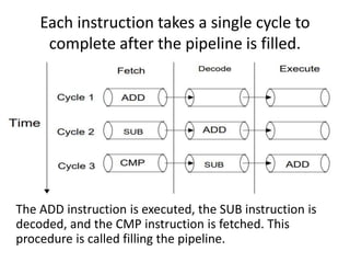 Each instruction takes a single cycle to
complete after the pipeline is filled.
The ADD instruction is executed, the SUB instruction is
decoded, and the CMP instruction is fetched. This
procedure is called filling the pipeline.
 