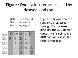 Figure : One-cycle interlock caused by
delayed load use.
Figure 6.3 Shows how this
sequence progresses
through the processor
pipeline. The ADD doesn’t
cause any stalls since the
ADD does not use r1, the
result of the load.
 