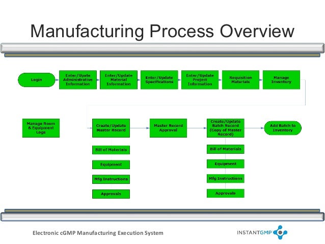 Manufacturing Execution System Process Flows