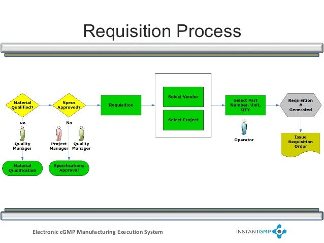 Manufacturing Execution System Process Flows