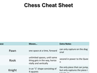 Chess Cheat Sheet
iece Moves… Extra Notes
Pawn one space at a time, forward
can only capture on the diag
onal
Rook
unlimited spaces, until some
thing gets in the way, horizo
ntally and vertically
second in power to the Quee
n
Knight
in an “L” shape consisting of
4 squares
the only piece that can jump,
but only captures the piece i
 