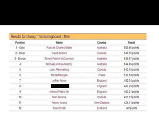 The following 3 slides have the results of the
Diving events of the 1990 Commonwealth
Games in Auckland. Id the sportsperson
blanked.
 