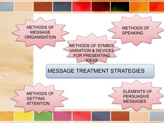 MESSAGE TREATMENT STRATEGIES
METHODS OF
MESSAGE
ORGANISATION
METHODS OF
GETTING
ATTENTION
METHODS OF
SPEAKING
ELEMENTS OF
PERSUASIVE
MESSAGES
METHODS OF SYMBOL
VARIATION & DEVICES
FOR PRESENTING
IDEAS
 