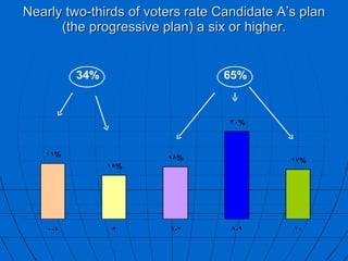 Nearly two-thirds of voters rate Candidate A’s plan (the progressive plan) a six or higher. 34% 65% 