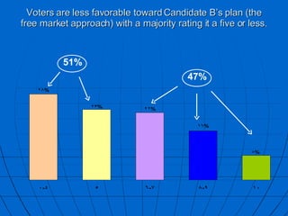 Voters are less favorable toward Candidate B’s plan (the free market approach) with a majority rating it a five or less. 51% 47% 