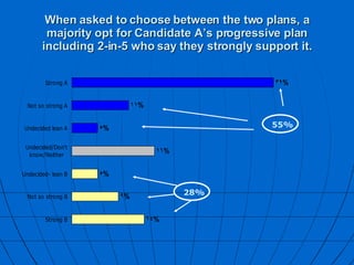 When asked to choose between the two plans, a majority opt for Candidate A’s progressive plan including 2-in-5 who say they strongly support it. 55% 28% 