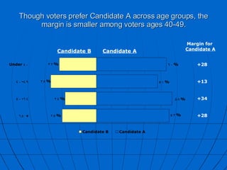 Though voters prefer Candidate A across age groups, the margin is smaller among voters ages 40-49. +28 +13 +34 +28 Margin for  Candidate A Candidate A Candidate B 