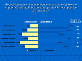 Republican men and independent men are the most likely to support Candidate B, but both groups are still net supportive of Candidate A. Margin for  Candidate A Candidate A Candidate B +51 +36 +11 +37 0 +23 