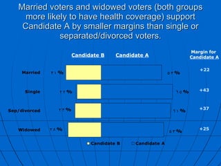 Married voters and widowed voters (both groups more likely to have health coverage) support Candidate A by smaller margins than single or separated/divorced voters. Margin for  Candidate A Candidate A Candidate B +22 +43 +37 +25 