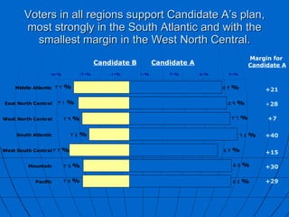 Voters in all regions support Candidate A’s plan, most strongly in the South Atlantic and with the smallest margin in the West North Central. +21 +40 + 28 +7 +15 +29 +30 Margin for  Candidate A Candidate A Candidate B 