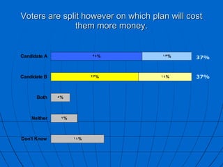 Voters are split however on which plan will cost them more money. 37% 37% 