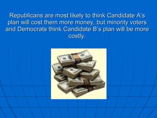 Republicans are most likely to think Candidate A’s plan will cost them more money, but minority voters and Democrats think Candidate B’s plan will be more costly. 