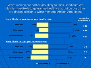 White women are particularly likely to think Candidate A’s plan is more likely to guarantee health care, but on cost, they are divided similar to white men and African Americans. +23 +36 +20 +7 +1 -4 Margin for  Candidate A More likely to guarantee you health care: More likely to cost you more money: 