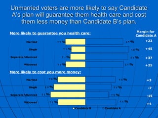 Unmarried voters are more likely to say Candidate A’s plan will guarantee them health care and cost them less money than Candidate B’s plan. +23 +45 +37 +25 +3 -7 -15 +4 Margin for  Candidate A More likely to guarantee you health care: More likely to cost you more money: 