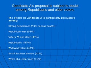 Candidate A’s proposal is subject to doubt among Republicans and older voters. The attack on Candidate A is particularly persuasive among: Strong Republicans (53% serious doubts) Republican men (53%) Voters 75 and older (48%) Republicans  (47%) Widowed voters (42%) Small Business owners (41%) White blue-collar men (41%) 