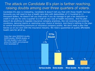 The attack on Candidate B’s plan is farther reaching, raising doubts among over three quarters of voters. 77% Doubt Candidate B’s plan is misleading. Candidate B doesn’t tell you that with those Health Savings Accounts you will need to buy a health care plan with deductibles of 11 hundred to 11 thousand dollars. He doesn’t tell you that even if you do manage to get a tax deduction or credit it will pay for only a quarter to a half of your cost of health insurance.  And his plan doesn’t do anything to regulate insurance company practices, like not covering pre-existing conditions, denying claims or restricting your choice of doctors. And there’s nothing in the plan to control skyrocketing premiums or insurance company profits. We don’t need a plan that leaves us on our own with the insurance industry. We need a guarantee of quality affordable health care for all of us.  Does that raise SERIOUS doubts, SOME doubts, MINOR doubts, or NO real doubts in your mind about the health care proposal from Candidate A? 