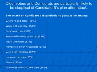 The attack on Candidate B is particularly persuasive among:   Voters 75 and older  (60%) Women 50 and older (58%) Democratic men (58%) Separated/widowed/divorced (58%) Weak Democrats (57%) Members of union households (57%) Voters with Medicare (57%) Unmarried women (56%) Seniors (56%) Blue collar voters 50 and older (56%) Older voters and Democrats are particularly likely to be skeptical of Candidate B’s plan after attack. 