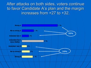 After attacks on both sides, voters continue to favor Candidate A’s plan and the margin increases from +27 to +32. 55% 23% 