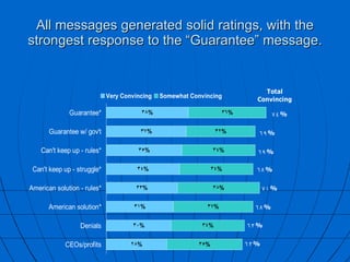 All messages generated solid ratings, with the strongest response to the “Guarantee” message. 