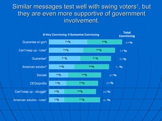 Similar messages test well with swing voters 1 , but they are even more supportive of government involvement. 