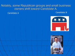 Notably, some Republican groups and small business owners shift toward Candidate A. Candidate A Candidate B 