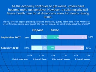 As the economy continues to get worse, voters have become more tax-sensitive. However, a solid majority still favors health care for all Americans even if it means raising taxes.   Favor Oppose September 2007 February 2008 64% 27% 69% 28% Do you favor or oppose providing access to affordable, quality health care for all Americans even if it mean raising your taxes?  Do you feel strongly or not strongly about that choice?*   