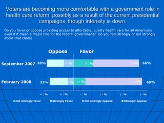 Voters are becoming more comfortable with a government role in health care reform, possibly as a result of the current presidential campaigns, though intensity is down. Favor Oppose September 2007 February 2008 69% 66% 28% 23% Do you favor or oppose providing access to affordable, quality health care for all Americans even if it mean a major role for the federal government?  Do you feel strongly or not strongly about that choice   