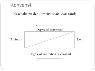 Konvensi
Kesepakatan dan dimensi sosial dari tanda.
Degree of convention
Arbitrary Icon
Degree of motivation or constrait
 