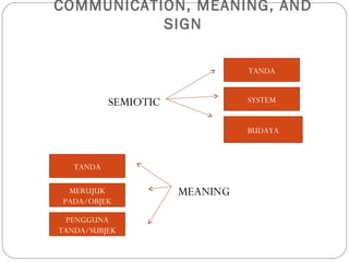 COMMUNICATION, MEANING, AND
SIGN
SEMIOTIC
MEANING
TANDA
SYSTEM
BUDAYA
TANDA
MERUJUK
PADA/OBJEK
PENGGUNA
TANDA/SUBJEK
 