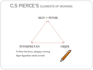 C.S PIERCE’S ELEMENTS OF MEANING
SIGN = PENSIL
INTERPRETAN OBJEK
Terbuat dari kayu, ujungnya runcing
dapat digunakan untuk menulis
 