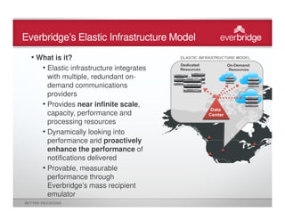 Everbridge’s Elastic Infrastructure Model
  • What is it?
     • Elastic infrastructure integrates
       with multiple, redundant on-
       demand communications
       providers
     • Provides near infinite scale,
       capacity, performance and
       processing resources
     • Dynamically looking into
       performance and proactively
       enhance the performance of
       notifications delivered
     • Provable, measurable
       performance through
       Everbridge’s mass recipient
       emulator
 