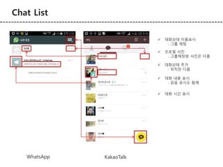 Chat List 
WhatsApp KakaoTalk 
 대화상대 이름표시 
: 그룹 채팅 
 프로필 사진 
: 그룹채팅방 사진은 다름 
 대화상태 추가 
: 위치만 다름 
 대화 내용 표시 
: 읽음 표시도 함께 
 대화 시간 표시 
 