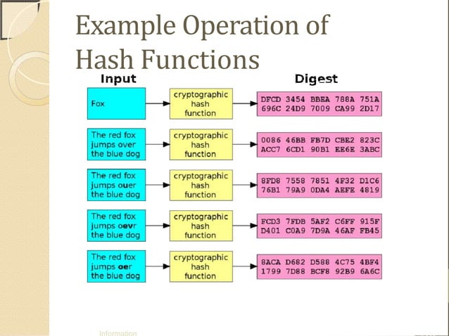 Message authentication and hash function | PPT
