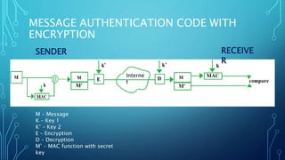 MESSAGE AUTHENTICATION CODE WITH
ENCRYPTION
SENDER RECEIVE
R
M – Message
K – Key 1
K’ – Key 2
E – Encryption
D – Decryption
M’ – MAC function with secret
key
Interne
t
 