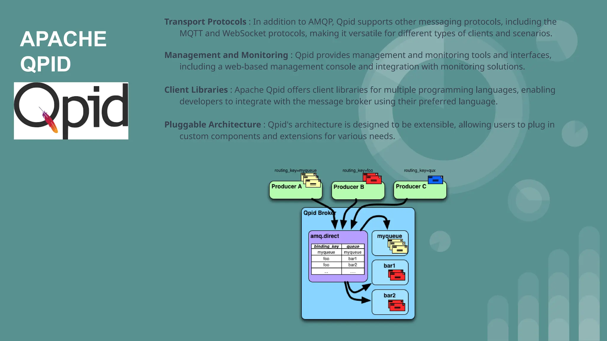 APACHE
QPID
Transport Protocols : In addition to AMQP, Qpid supports other messaging protocols, including the
MQTT and WebSocket protocols, making it versatile for different types of clients and scenarios.
Management and Monitoring : Qpid provides management and monitoring tools and interfaces,
including a web-based management console and integration with monitoring solutions.
Client Libraries : Apache Qpid offers client libraries for multiple programming languages, enabling
developers to integrate with the message broker using their preferred language.
Pluggable Architecture : Qpid's architecture is designed to be extensible, allowing users to plug in
custom components and extensions for various needs.
 