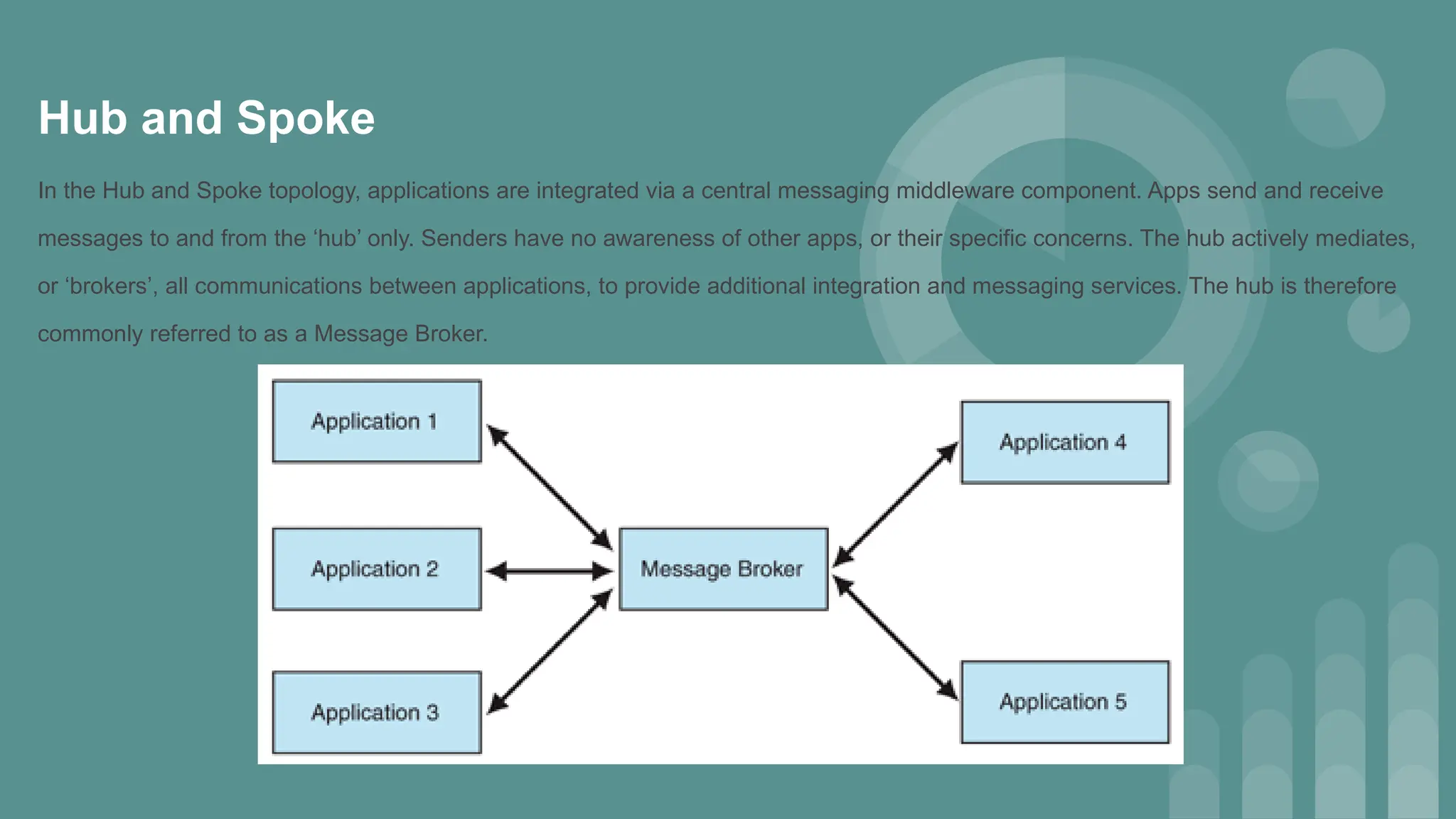 Hub and Spoke
In the Hub and Spoke topology, applications are integrated via a central messaging middleware component. Apps send and receive
messages to and from the ‘hub’ only. Senders have no awareness of other apps, or their specific concerns. The hub actively mediates,
or ‘brokers’, all communications between applications, to provide additional integration and messaging services. The hub is therefore
commonly referred to as a Message Broker.
 