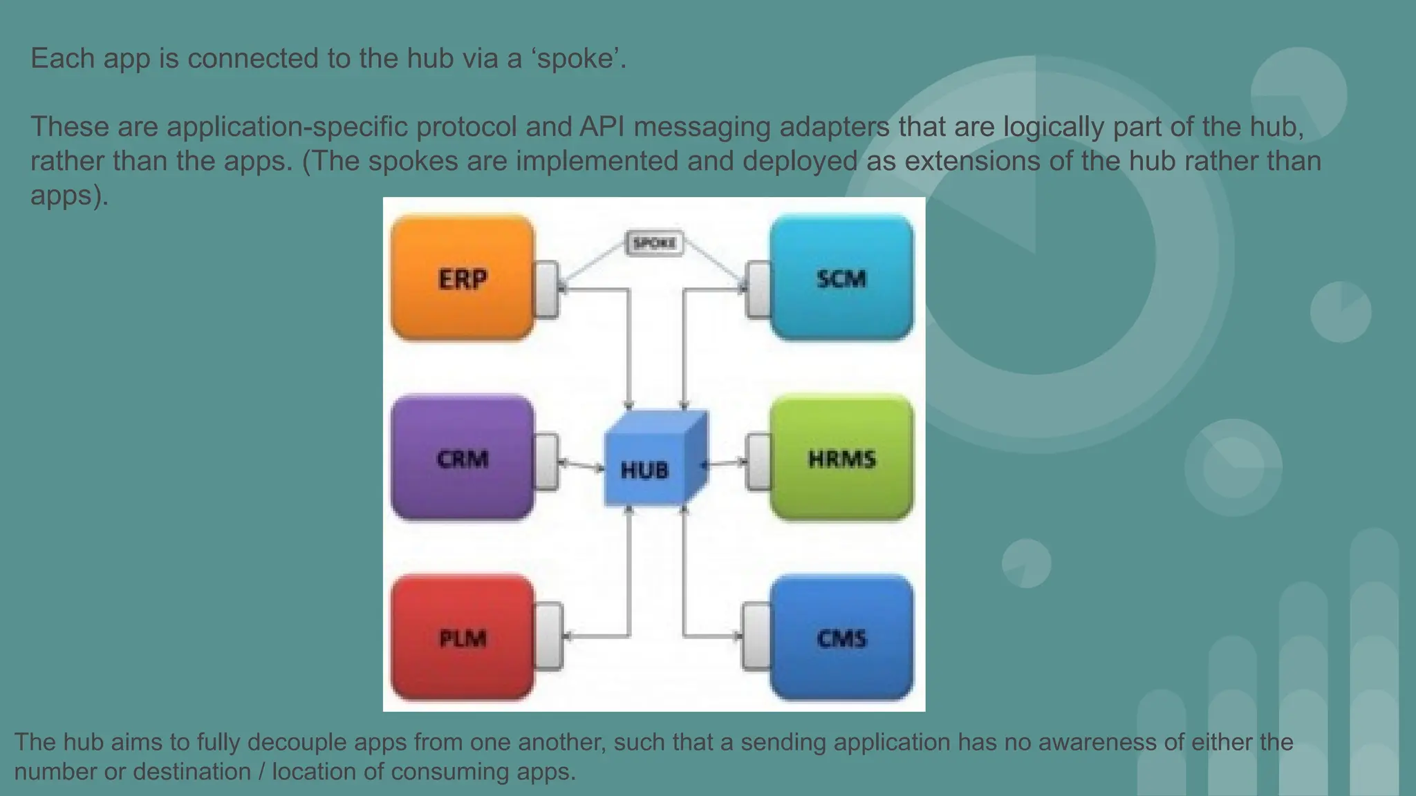 Each app is connected to the hub via a ‘spoke’.
These are application-specific protocol and API messaging adapters that are logically part of the hub,
rather than the apps. (The spokes are implemented and deployed as extensions of the hub rather than
apps).
The hub aims to fully decouple apps from one another, such that a sending application has no awareness of either the
number or destination / location of consuming apps.
 
