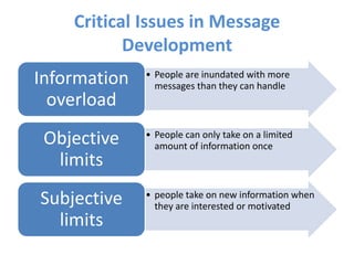 Message Objective Message development strategies in public relations (ii | PPTX