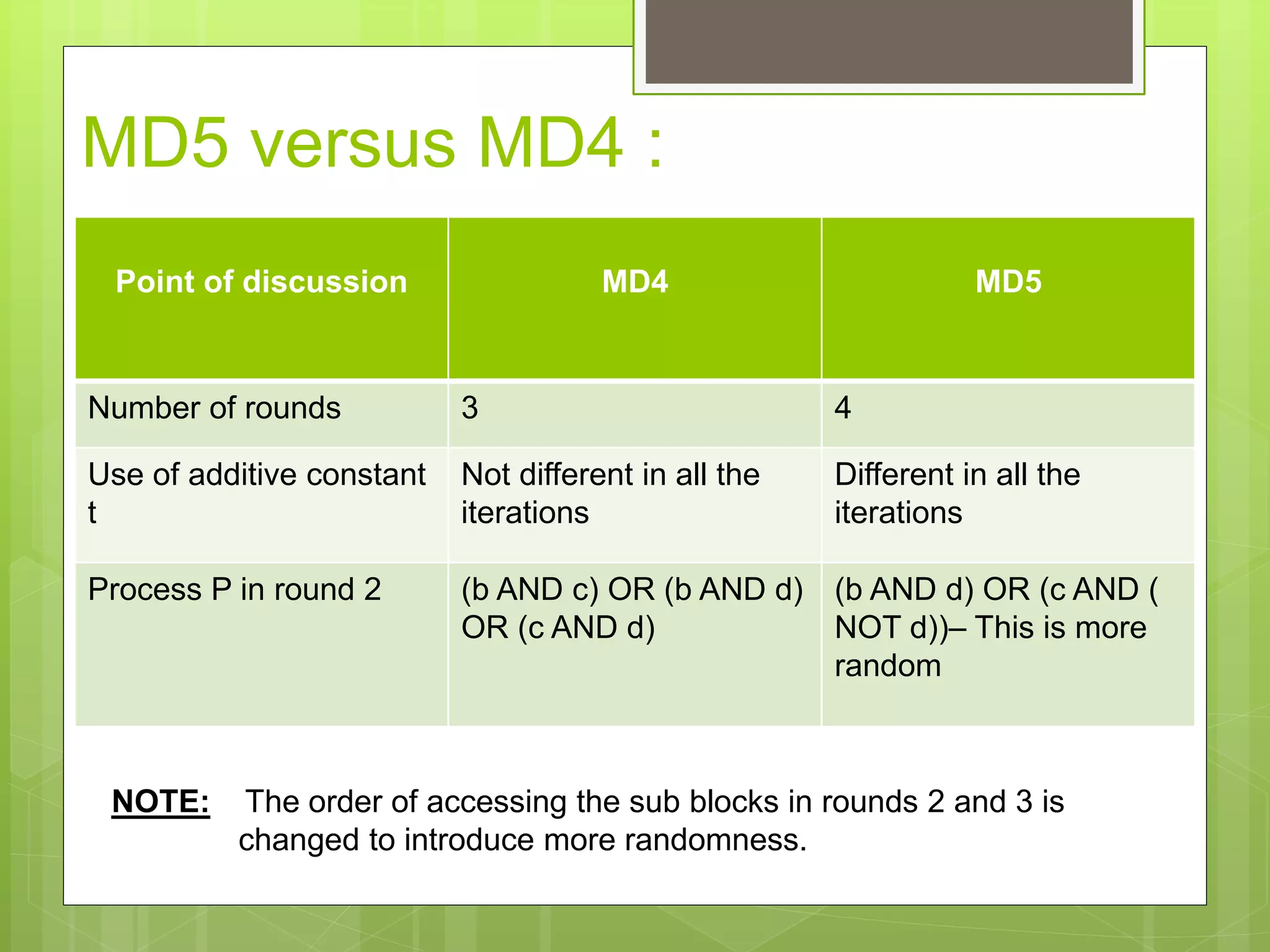 MD5 versus MD4 :
Point of discussion MD4 MD5
Number of rounds 3 4
Use of additive constant
t
Not different in all the
iterations
Different in all the
iterations
Process P in round 2 (b AND c) OR (b AND d)
OR (c AND d)
(b AND d) OR (c AND (
NOT d))– This is more
random
NOTE: The order of accessing the sub blocks in rounds 2 and 3 is
changed to introduce more randomness.
 