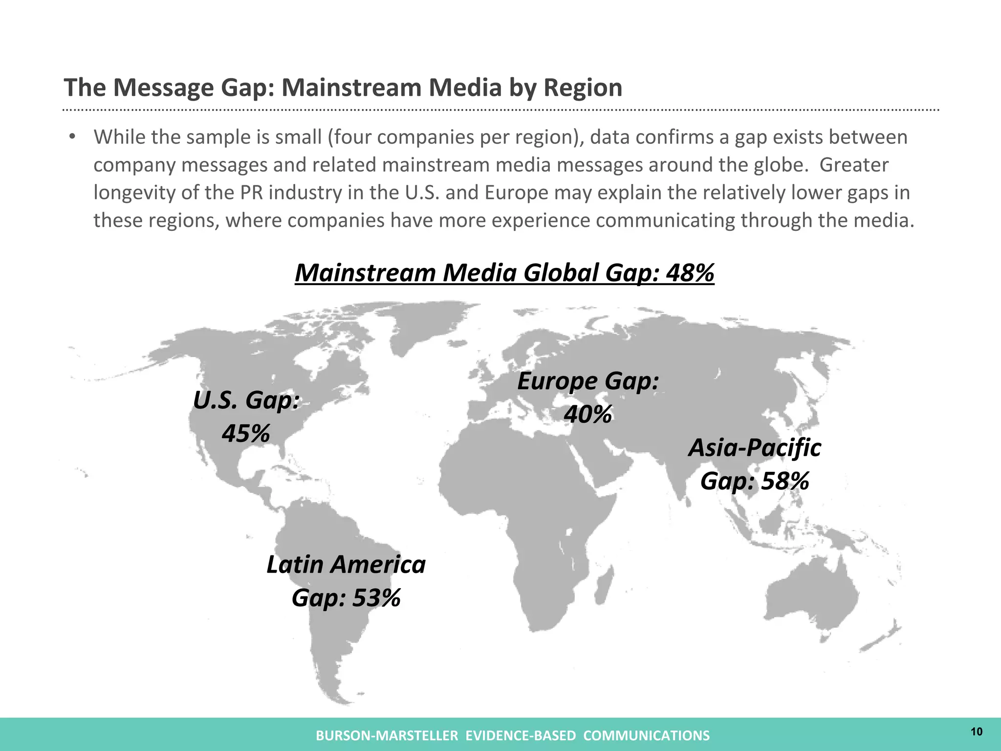 While the sample is small (four companies per region), data confirms a gap exists between company messages and related mainstream media messages around the globe.  Greater longevity of the PR industry in the U.S. and Europe may explain the relatively lower gaps in these regions, where companies have more experience communicating through the media. The Message Gap: Mainstream Media by Region U.S. Gap: 45% Latin America Gap: 53% Europe Gap: 40% Asia-Pacific Gap: 58% Mainstream Media Global Gap: 48% 