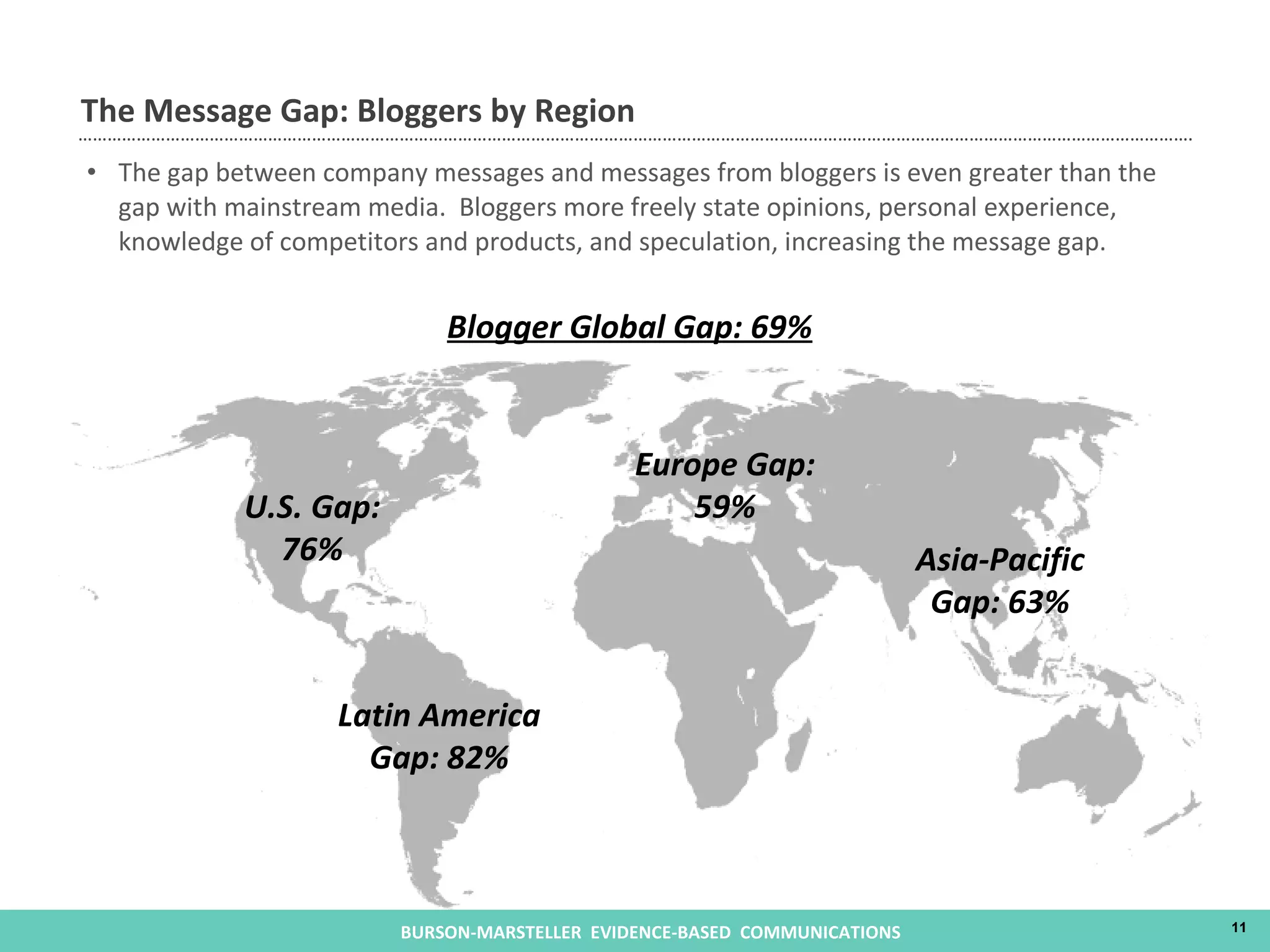 The gap between company messages and messages from bloggers is even greater than the gap with mainstream media.  Bloggers more freely state opinions, personal experience, knowledge of competitors and products, and speculation, increasing the message gap. The Message Gap: Bloggers by Region U.S. Gap: 76% Latin America Gap: 82% Europe Gap: 59% Blogger Global Gap: 69% Asia-Pacific Gap: 63% 