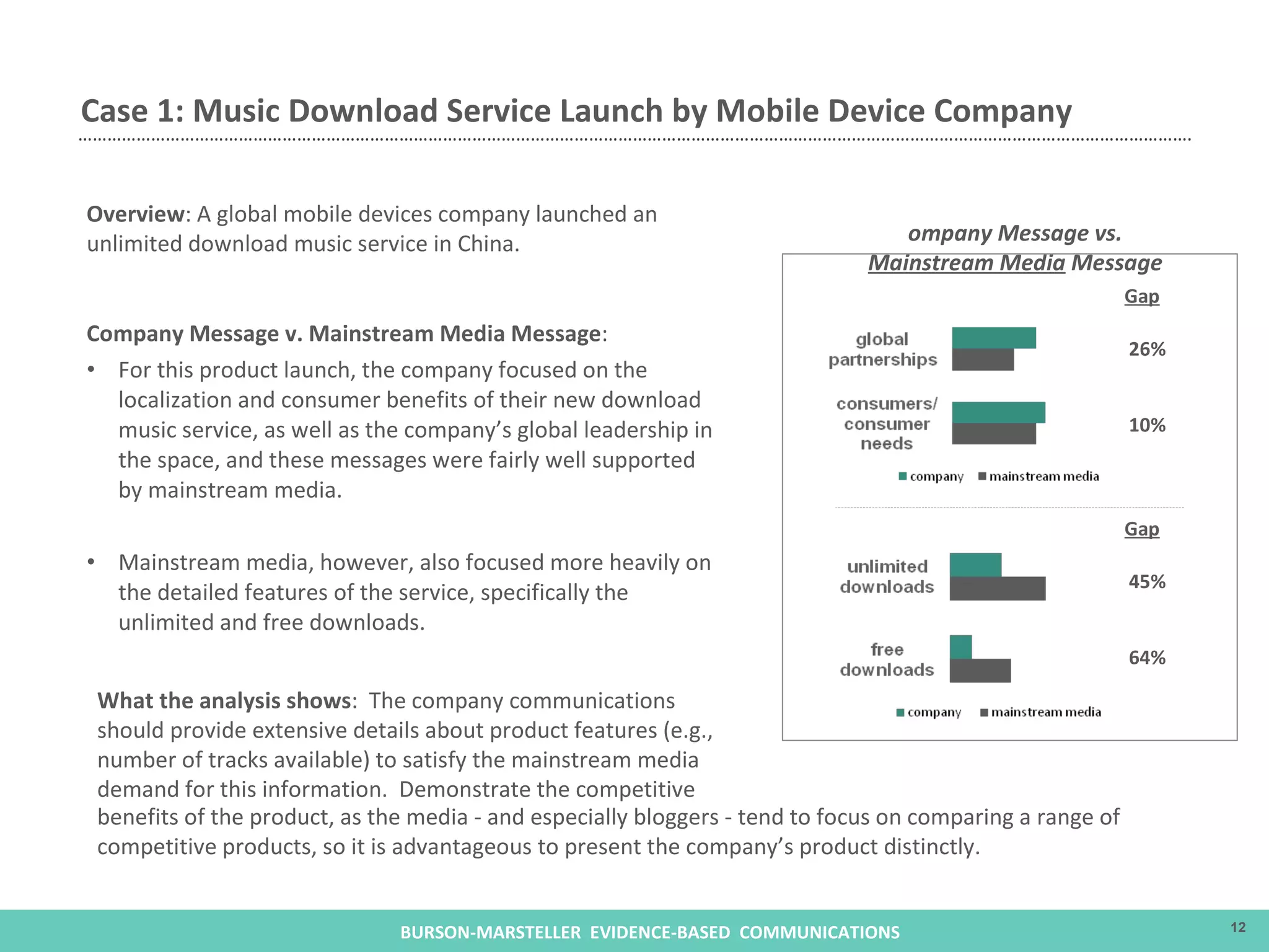 Company Message v. Mainstream Media Message : For this product launch, the company focused on the localization and consumer benefits of their new download music service, as well as the company’s global leadership in the space, and these messages were fairly well supported by mainstream media.  Mainstream media, however, also focused more heavily on the detailed features of the service, specifically the unlimited and free downloads. Case 1: Music Download Service Launch by Mobile Device Company Overview : A global mobile devices company launched an unlimited download music service in China. benefits of the product, as the media - and especially bloggers - tend to focus on comparing a range of competitive products, so it is advantageous to present the company’s product distinctly. Gap 26% 10% Gap 45% 64% Company Message vs.  Mainstream Media  Message What the analysis shows :  The company communications should provide extensive details about product features (e.g., number of tracks available) to satisfy the mainstream media demand for this information.  Demonstrate the competitive 