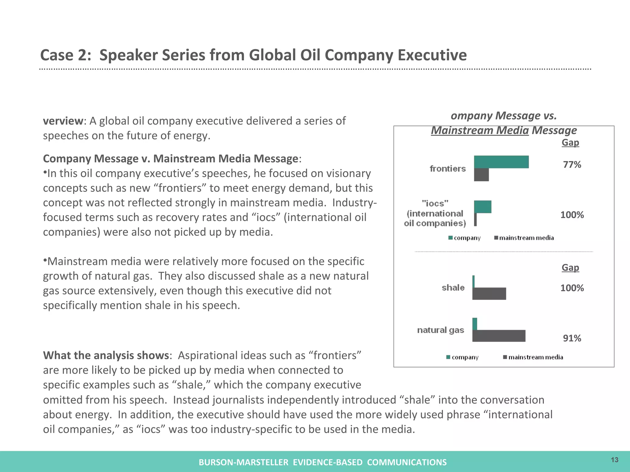 Case 2:  Speaker Series from Global Oil Company Executive Gap 100% 91% Gap 77% 100% Overview : A global oil company executive delivered a series of speeches on the future of energy. Company Message v. Mainstream Media Message : In this oil company executive’s speeches, he focused on visionary concepts such as new “frontiers” to meet energy demand, but this concept was not reflected strongly in mainstream media.  Industry-focused terms such as recovery rates and “iocs” (international oil companies) were also not picked up by media. Mainstream media were relatively more focused on the specific growth of natural gas.  They also discussed shale as a new natural gas source extensively, even though this executive did not specifically mention shale in his speech. omitted from his speech.  Instead journalists independently introduced “shale” into the conversation about energy.  In addition, the executive should have used the more widely used phrase “international oil companies,” as “iocs” was too industry-specific to be used in the media. Company Message vs.  Mainstream Media  Message What the analysis shows :  Aspirational ideas such as “frontiers” are more likely to be picked up by media when connected to specific examples such as “shale,” which the company executive  