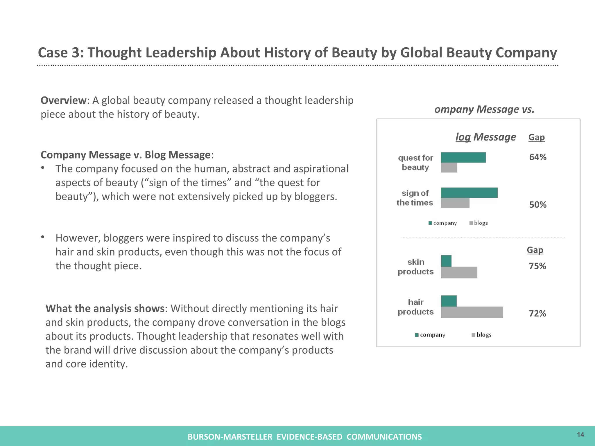 Case 3: Thought Leadership About History of Beauty by Global Beauty Company Gap 75% 72% Gap 64% 50% Overview : A global beauty company released a thought leadership piece about the history of beauty. Company Message v. Blog Message : The company focused on the human, abstract and aspirational aspects of beauty (“sign of the times” and “the quest for beauty”), which were not extensively picked up by bloggers. However, bloggers were inspired to discuss the company’s hair and skin products, even though this was not the focus of the thought piece.  What the analysis shows : Without directly mentioning its hair and skin products, the company drove conversation in the blogs about its products. Thought leadership that resonates well with the brand will drive discussion about the company’s products and core identity. Company Message vs.  Blog  Message 