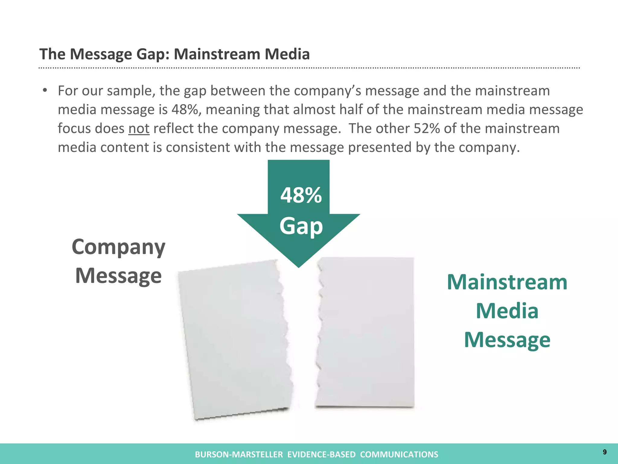For our sample, the gap between the company’s message and the mainstream media message is 48%, meaning that almost half of the mainstream media message focus does  not  reflect the company message.  The other 52% of the mainstream media content is consistent with the message presented by the company. The Message Gap: Mainstream Media Company Message Mainstream Media Message 48% Gap 