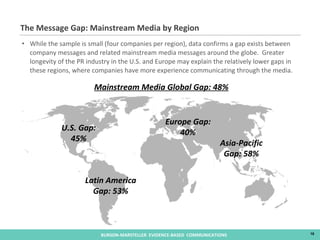 While the sample is small (four companies per region), data confirms a gap exists between company messages and related mainstream media messages around the globe.  Greater longevity of the PR industry in the U.S. and Europe may explain the relatively lower gaps in these regions, where companies have more experience communicating through the media. The Message Gap: Mainstream Media by Region U.S. Gap: 45% Latin America Gap: 53% Europe Gap: 40% Asia-Pacific Gap: 58% Mainstream Media Global Gap: 48% 